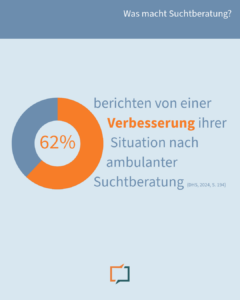 62% berichten von einer Verbesserung ihrer Situation nach ambulanter Suchtberatung.